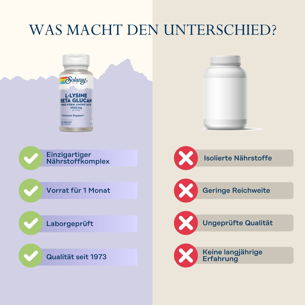 Das Bild zeigt einen Vergleich zwischen zwei Nahrungsergänzungsmittel-Flaschen. Links ist eine Flasche von Solaray mit der Aufschrift 'L-Lysine Beta Glucan'. Sie hat Vorteile wie 'Einzigartiger Nährstoffkomplex', 'Vorrat für 1 Monat', 'Laborgeprüft' und 'Qualität seit 1973'. Rechts ist eine anonyme Flasche mit den Nachteilen 'Isolierte Nährstoffe', 'Geringe Reichweite', 'Ungeprüfte Qualität' und 'Keine langjährige Erfahrung'. Oben steht der Text 'Was macht den Unterschied?'.