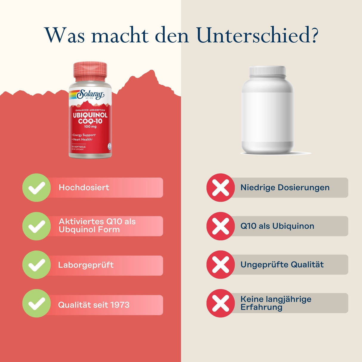 Das Bild zeigt einen Vergleich zwischen zwei Nahrungsergänzungsmitteln. Links ist eine rote Flasche von Solaray Ubiquinol CoQ-10 mit Vorteilen wie Hochdosierung und Laborprüfung aufgelistet. Rechts ist eine weiße, unbeschriftete Flasche mit Nachteilen wie niedrige Dosierung und ungeprüfte Qualität.