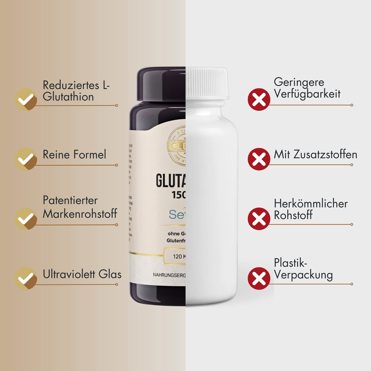 Das Bild zeigt einen Vergleich zwischen zwei Nahrungsergänzungsmittel-Verpackungen. Links ist eine dunkle Glasflasche mit der Aufschrift 'Glutathion' und mehreren Vorteilen wie 'Reduziertes L-Glutathion', 'Reine Formel', 'Patentierter Markenrohstoff' und 'Ultraviolett Glas'. Rechts ist eine weiße Plastikflasche mit Nachteilen wie 'Geringere Verfügbarkeit', 'Mit Zusatzstoffen', 'Herkömmlicher Rohstoff' und 'Plastik-Verpackung'.