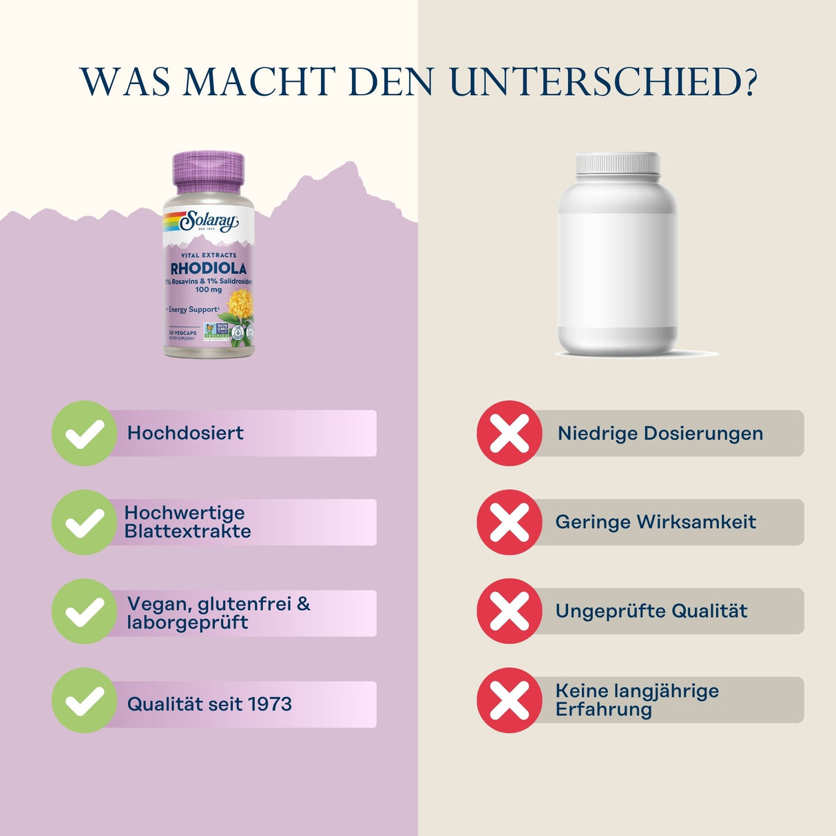 Das Bild zeigt einen Vergleich zwischen zwei Nahrungsergänzungsmitteln. Links ist eine Flasche Solaray Rhodiola mit mehreren Vorteilen wie Hochdosierung und Qualität seit 1973. Rechts ist eine generische Flasche mit Nachteilen wie niedrige Dosierungen und ungetestete Qualität. Der Hintergrund ist zweifarbig, links lila und rechts beige, mit dem Titel 'Was macht den Unterschied?' oben.