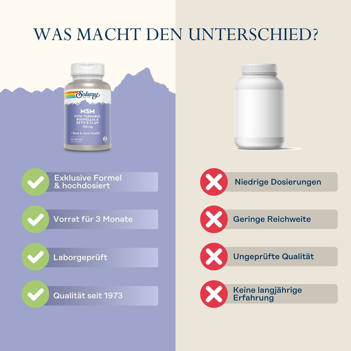 Das Bild zeigt einen Vergleich zwischen zwei Nahrungsergänzungsmitteln. Links ist eine Flasche von Solaray MSM mit Kurkuma, Boswellia und Teufelskralle abgebildet. Unter der Flasche befinden sich vier grüne Häkchen mit den Beschreibungen: "Exklusive Formel & hochdosiert", "Vorrat für 3 Monate", "Laborgeprüft" und "Qualität seit 1973". Rechts ist eine unbeschriftete, weiße Flasche mit vier roten Kreuzen, die mit "Niedrige Dosierungen", "Geringe Reichweite", "Ungeprüfte Qualität" und "Keine langjährige Erfahr