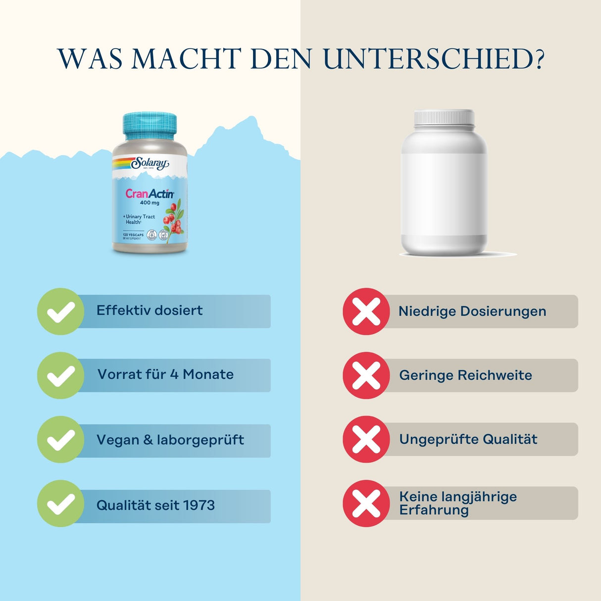 Das Bild zeigt einen Vergleich zwischen zwei Nahrungsergänzungsmitteln. Links ist eine Flasche von Solaray CranActin mit Vorteilen wie 'Effektiv dosiert', 'Vorrat für 4 Monate', 'Vegan & laborgeprüft', 'Qualität seit 1973'. Rechts ist eine generische Flasche ohne Label mit Nachteilen wie 'Niedrige Dosierungen', 'Geringe Reichweite', 'Ungeprüfte Qualität', 'Keine langjährige Erfahrung'. Der Hintergrund ist zweifarbig, links blau und rechts beige. Oben steht die Frage 'Was macht den Unterschied?'.