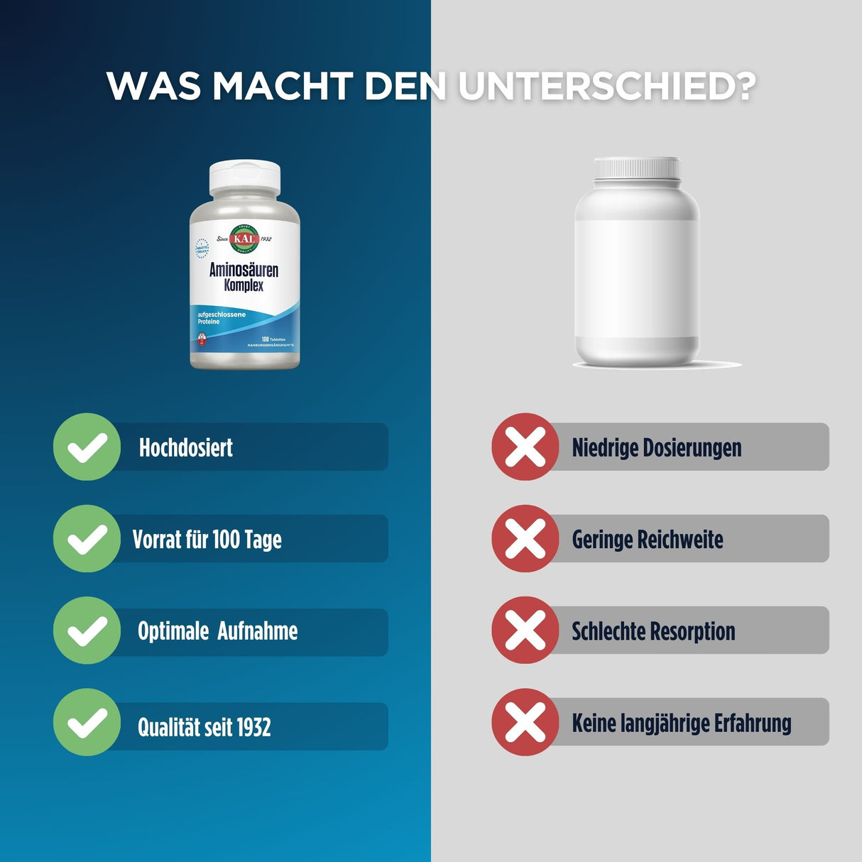 Das Bild zeigt zwei Flaschen mit Nahrungsergänzungsmitteln nebeneinander. Links ist eine Flasche mit dem Produkt 'Aminosäuren Komplex' von KAL, die als hochdosiert, mit einem Vorrat für 100 Tage, optimaler Aufnahme und Qualität seit 1932 beschrieben wird. Rechts ist eine generische Flasche ohne Label, die mit niedrigen Dosierungen, geringer Reichweite, schlechter Resorption und keiner langjährigen Erfahrung beschrieben wird. Im Hintergrund ist ein zweigeteilter Farbverlauf von Blau zu Grau.