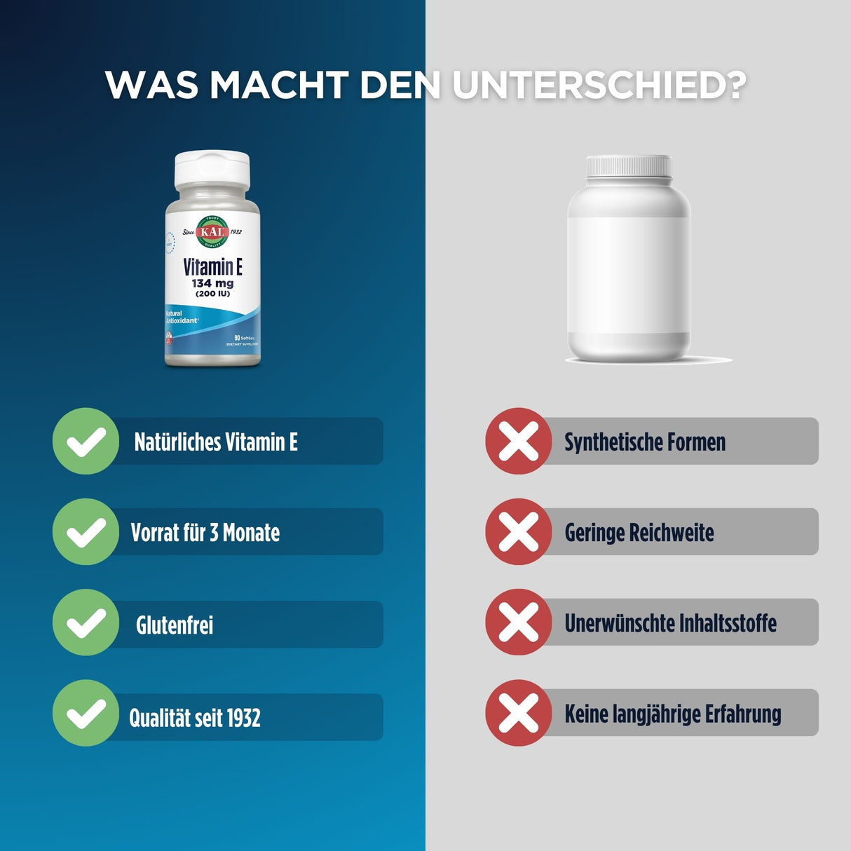Das Bild zeigt einen Vergleich zwischen zwei Vitamin-E-Produkten. Links ist eine Flasche von KAL Vitamin E 134 mg mit Vorteilen wie "natürliches Vitamin E", "Vorrat für 3 Monate", "glutenfrei" und "Qualität seit 1932". Rechts ist eine generische Flasche ohne Markierung mit Nachteilen wie "synthetische Formen", "geringe Reichweite", "unerwünschte Inhaltsstoffe" und "keine langjährige Erfahrung". Der Hintergrund ist zweifarbig, links blau und rechts grau.