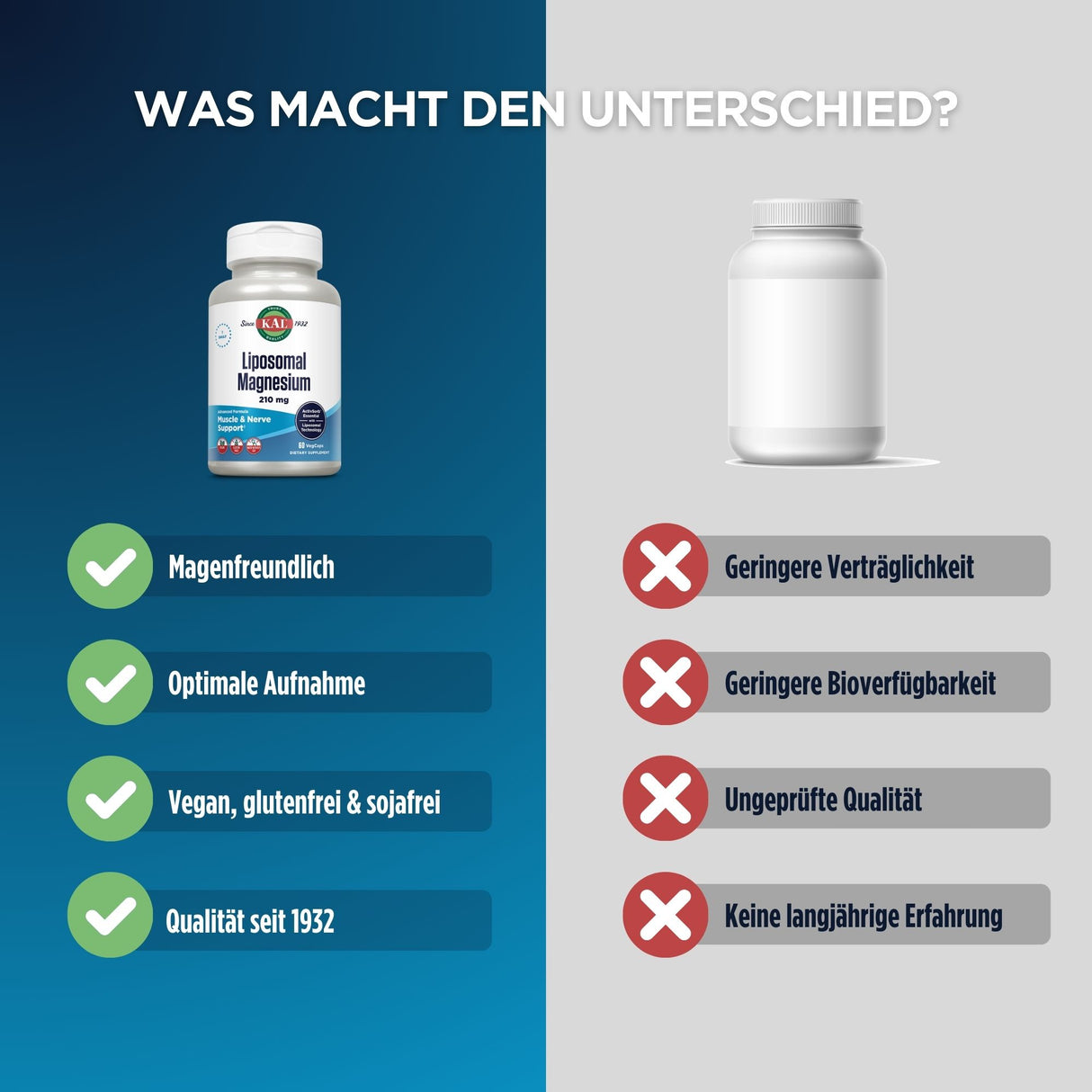 Das Bild zeigt einen Vergleich zwischen zwei Magnesiumpräparaten. Links ist ein Produkt mit der Aufschrift 'Liposomal Magnesium' von 'KAL', das als magenfreundlich, optimal aufnehmbar, vegan, glutenfrei und sojafrei sowie von Qualität seit 1932 beschrieben wird. Rechts ist ein generisches, weißes Fläschchen ohne Etikett, das mit geringerer Verträglichkeit, geringerer Bioverfügbarkeit, ungeprüfter Qualität und keiner langjährigen Erfahrung gekennzeichnet ist. Der Hintergrund ist zweifarbig, links blau und re