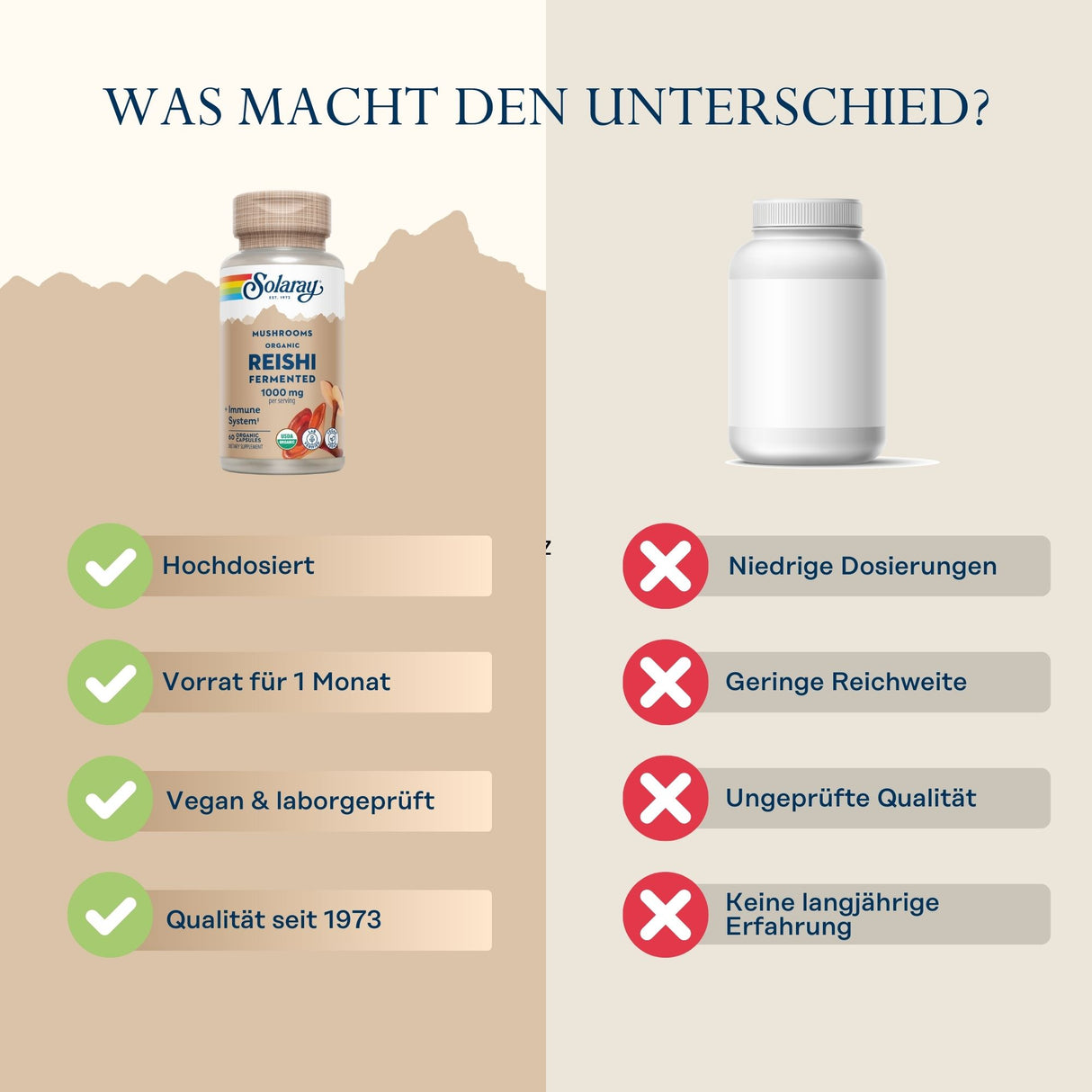 Das Bild zeigt eine Vergleichsgrafik mit zwei Spalten. Links ist eine Flasche "Solaray Organic Reishi Fermented" abgebildet, rechts eine neutrale weiße Flasche. Die linke Spalte hebt die Vorteile des Solaray-Produkts hervor: hochdosiert, Vorrat für 1 Monat, vegan & laborgeprüft, Qualität seit 1973. Die rechte Spalte listet Nachteile eines generischen Produkts auf: niedrige Dosierungen, geringe Reichweite, ungeprüfte Qualität, keine langjährige Erfahrung. Oben steht der Titel "Was macht den Unterschied?".