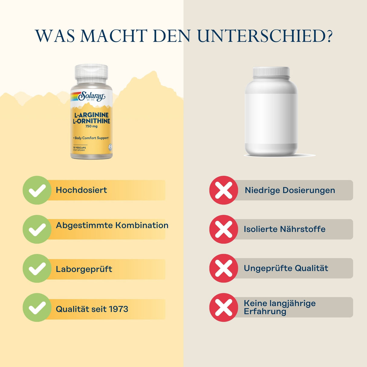 Das Bild zeigt einen Vergleich zwischen zwei Nahrungsergänzungsmitteln. Links ist eine Flasche von Solaray L-Arginine L-Ornithine 750 mg, rechts eine unbeschriftete Flasche. Links sind positive Eigenschaften aufgelistet: Hochdosiert, Abgestimmte Kombination, Laborgeprüft, Qualität seit 1973. Rechts sind negative Eigenschaften: Niedrige Dosierungen, Isolierte Nährstoffe, Ungeprüfte Qualität, Keine langjährige Erfahrung. Oben steht der Text "WAS MACHT DEN UNTERSCHIED?".