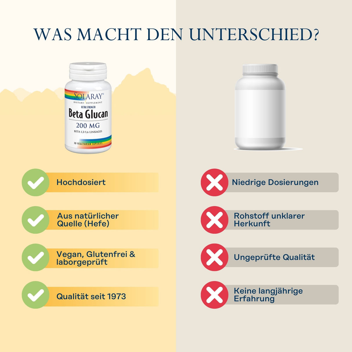 Das Bild zeigt einen Vergleich zwischen zwei Nahrungsergänzungsmitteln. Links ist eine Flasche mit der Aufschrift "Solaray Beta Glucan 200 MG" zu sehen, begleitet von vier grünen Häkchen mit den Beschreibungen: "Hochdosiert", "Aus natürlicher Quelle (Hefe)", "Vegan, Glutenfrei & laborgeprüft", "Qualität seit 1973". Rechts ist eine generische weiße Flasche abgebildet, begleitet von vier roten X-Zeichen mit den Beschreibungen: "Niedrige Dosierungen", "Rohstoff unklarer Herkunft", "Ungeprüfte Qualität", "Keine