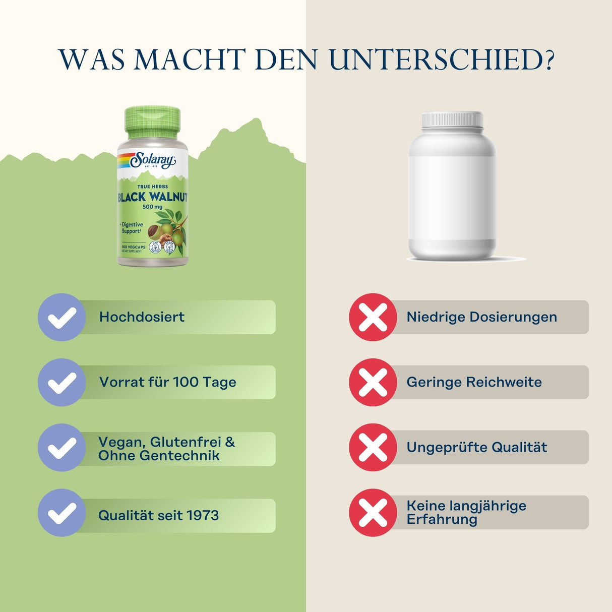 Das Bild zeigt einen Vergleich zwischen zwei Nahrungsergänzungsmitteln. Links ist eine Flasche "Solaray Black Walnut 500 mg" mit Vorteilen wie "Hochdosiert", "Vorrat für 100 Tage", "Vegan, Glutenfrei & Ohne Gentechnik" und "Qualität seit 1973". Rechts ist eine generische Flasche mit Nachteilen wie "Niedrige Dosierungen", "Geringe Reichweite", "Ungeprüfte Qualität" und "Keine langjährige Erfahrung". Oben steht der Text "Was macht den Unterschied?".