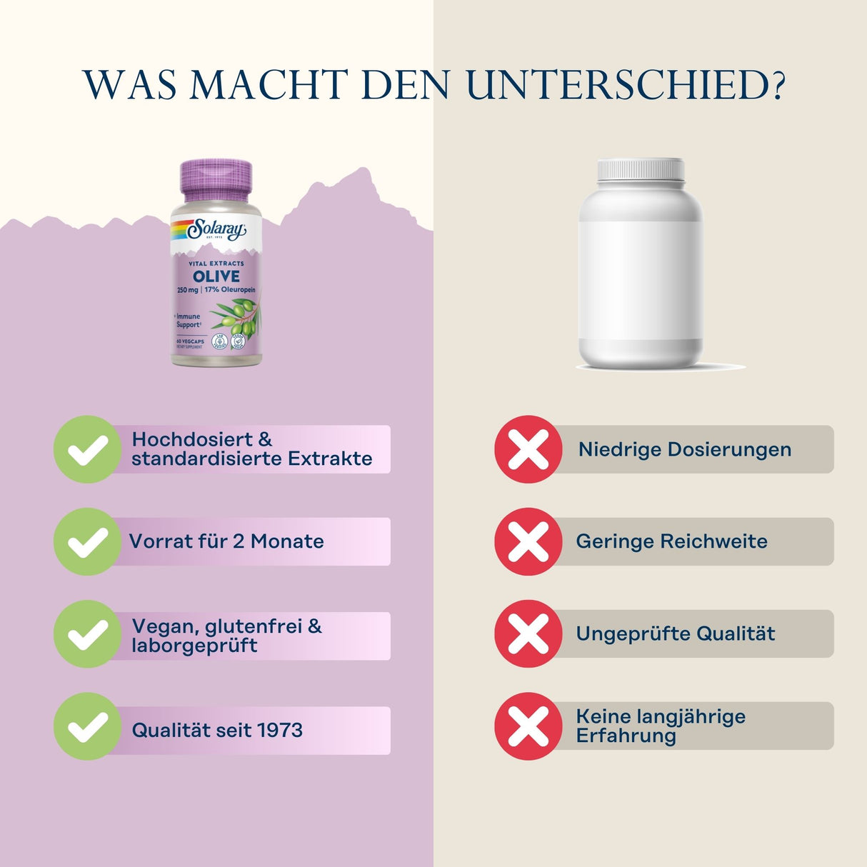 Vergleich von zwei Nahrungsergänzungsmitteln: links Solaray Olive, rechts ein anonymes Produkt. Solaray hebt Dosierung, Reichweite, Qualität und Erfahrung hervor.