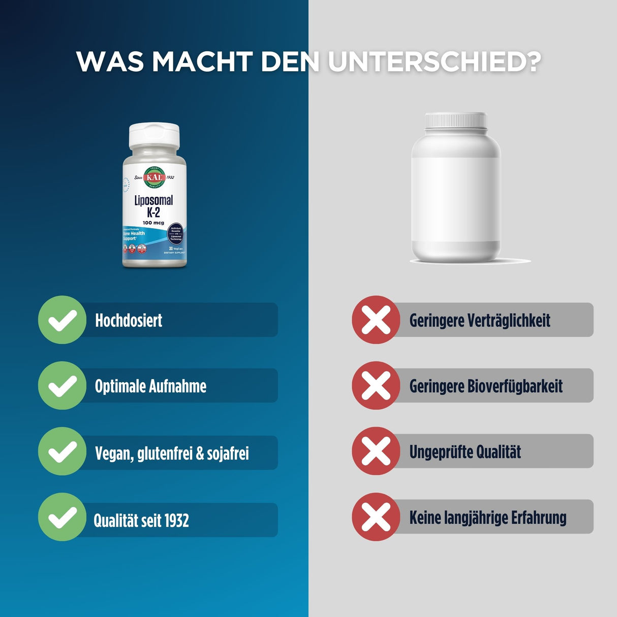 Das Bild zeigt einen Vergleich zwischen zwei Nahrungsergänzungsmitteln. Links ist eine Flasche mit der Aufschrift 'Liposomal K-2' von KAL zu sehen, daneben befinden sich vier grüne Häkchen mit den Vorteilen: Hochdosiert, Optimale Aufnahme, Vegan, glutenfrei & sojafrei, Qualität seit 1932. Rechts ist eine unbeschriftete Flasche zu sehen, daneben vier rote Kreuze mit den Nachteilen: Geringere Verträglichkeit, Geringere Bioverfügbarkeit, Ungeprüfte Qualität, Keine langjährige Erfahrung. Oben steht der Text 'WA