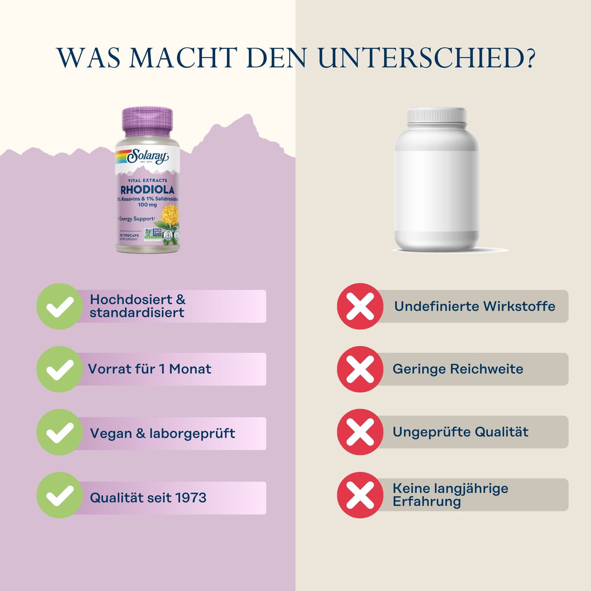 Das Bild zeigt einen Vergleich zwischen zwei Nahrungsergänzungsmitteln. Links ist eine lila Flasche von Solaray Rhodiola mit Vorteilen wie "hochdosiert & standardisiert", "Vorrat für 1 Monat", "vegan & laborgeprüft" und "Qualität seit 1973". Rechts ist eine graue, unbeschriftete Flasche mit Nachteilen wie "undefinierte Wirkstoffe", "geringe Reichweite", "ungeprüfte Qualität" und "keine langjährige Erfahrung". Oben steht die Frage "Was macht den Unterschied?".