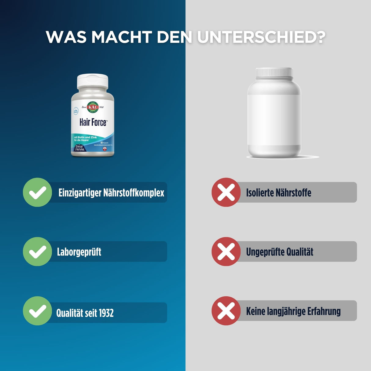 Das Bild zeigt einen Vergleich zwischen zwei Nahrungsergänzungsmitteln. Links ist eine Flasche von KAL Hair Force mit Vorteilen wie einzigartiger Nährstoffkomplex, Laborgeprüft und Qualität seit 1932. Rechts ist eine generische weiße Flasche mit Nachteilen wie isolierte Nährstoffe, ungeprüfte Qualität und keine langjährige Erfahrung. Der Hintergrund ist zweifarbig, links blau und rechts grau, mit dem Text 'Was macht den Unterschied?' oben.