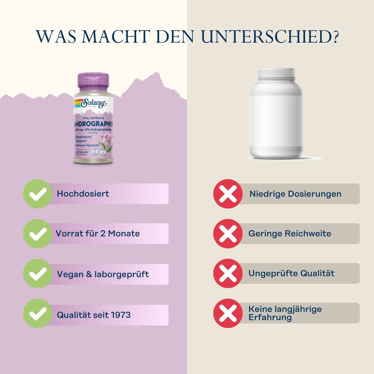 Das Bild zeigt einen Vergleich zwischen zwei Nahrungsergänzungsmitteln. Links ist eine Flasche von Solaray Andrographis mit Vorteilen wie Hochdosierung, Vorrat für 2 Monate, vegan und laborgeprüft, Qualität seit 1973. Rechts eine neutrale Flasche mit Nachteilen wie niedrige Dosierungen, geringe Reichweite, ungeprüfte Qualität und keine langjährige Erfahrung. Der Hintergrund ist zweifarbig, links lila, rechts beige. Oben steht der Text "Was macht den Unterschied?".