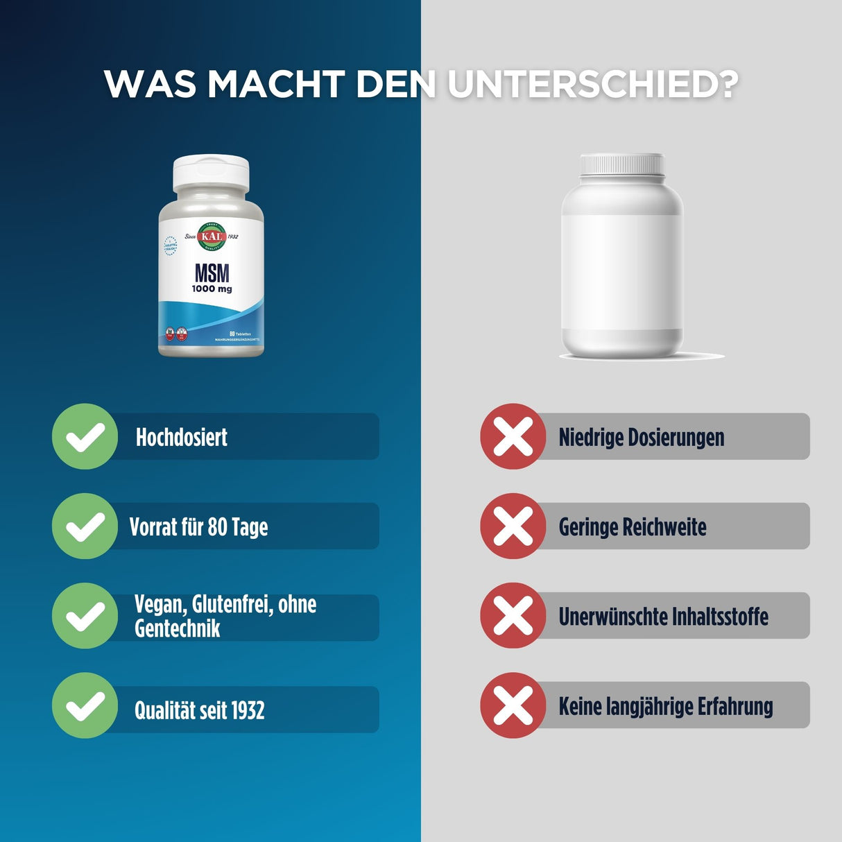 Das Bild zeigt einen Vergleich zwischen einem MSM-Produkt von KAL und einem generischen Produkt. Links ist die KAL MSM 1000 mg Dose mit Vorteilen wie hohe Dosierung, 80 Tage Vorrat, vegan, glutenfrei und Qualität seit 1932. Rechts ist eine weiße, generische Dose mit Nachteilen wie niedrige Dosierungen, geringe Reichweite, unerwünschte Inhaltsstoffe und keine langjährige Erfahrung. Der Hintergrund ist zweifarbig, links blau und rechts grau, mit dem Text 'Was macht den Unterschied?' oben.