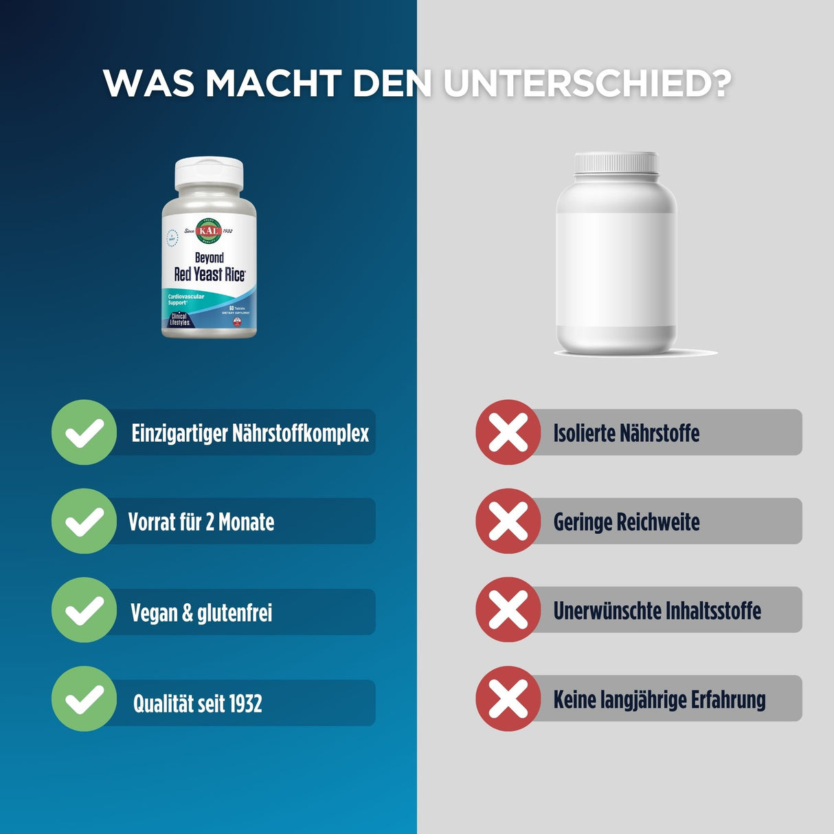 Das Bild zeigt einen Vergleich von zwei Nahrungsergänzungsmitteln. Links ist eine Flasche "Beyond Red Yeast Rice" von Dr. KALZ Pharma mit Vorteilen wie einzigartiger Nährstoffkomplex, Vorrat für 2 Monate, vegan und glutenfrei, Qualität seit 1932. Rechts ist eine generische weiße Flasche mit Nachteilen wie isolierte Nährstoffe, geringe Reichweite, unerwünschte Inhaltsstoffe und keine langjährige Erfahrung. Der Hintergrund ist zweifarbig, links blau, rechts grau, mit dem Text "WAS MACHT DEN UNTERSCHIED?" oben