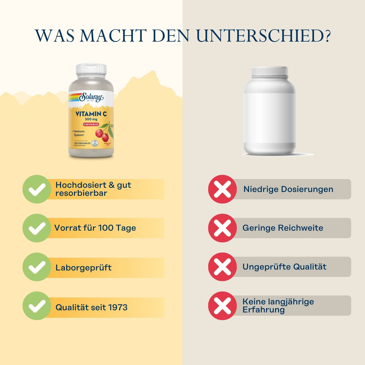 Das Bild zeigt einen Vergleich zwischen zwei Vitamin-C-Produkten. Links ist eine Flasche von Solaray mit dem Text 'Hochdosiert & gut resorbierbar', 'Vorrat für 100 Tage', 'Laborgeprüft', 'Qualität seit 1973'. Rechts ist eine generische Flasche mit den negativen Punkten 'Niedrige Dosierungen', 'Geringe Reichweite', 'Ungeprüfte Qualität', 'Keine langjährige Erfahrung'. Der Hintergrund ist zweifarbig, links gelb, rechts beige.