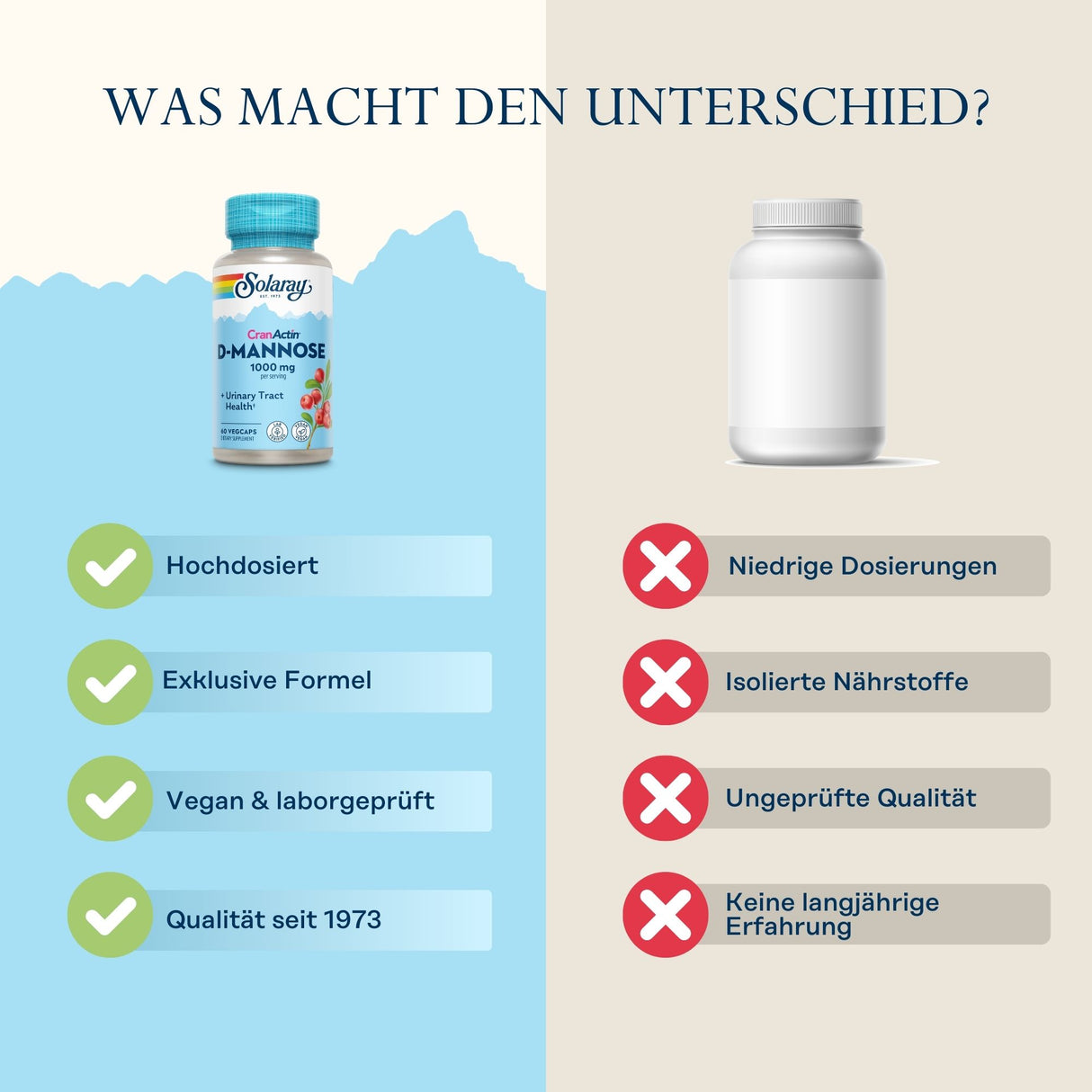 Vergleich von zwei Nahrungsergänzungsmitteln: links Solaray D-Mannose mit Vorteilen wie hochdosiert, exklusive Formel, vegan, Qualität seit 1973. Rechts generisches Produkt mit Nachteilen wie niedrige Dosierung, isolierte Nährstoffe, ungeprüfte Qualität, keine langjährige Erfahrung.