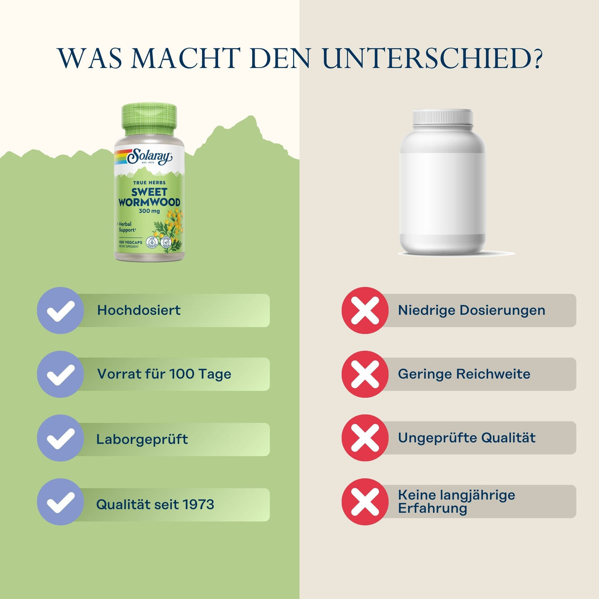 Vergleich von zwei Nahrungsergänzungsmitteln: links Solaray Sweet Wormwood mit Vorteilen wie hohe Dosierung, 100 Tage Vorrat, laborgeprüft, seit 1973. Rechts anonyme Flasche mit Nachteilen: niedrige Dosierung, geringe Reichweite, ungeprüfte Qualität, keine Erfahrung.