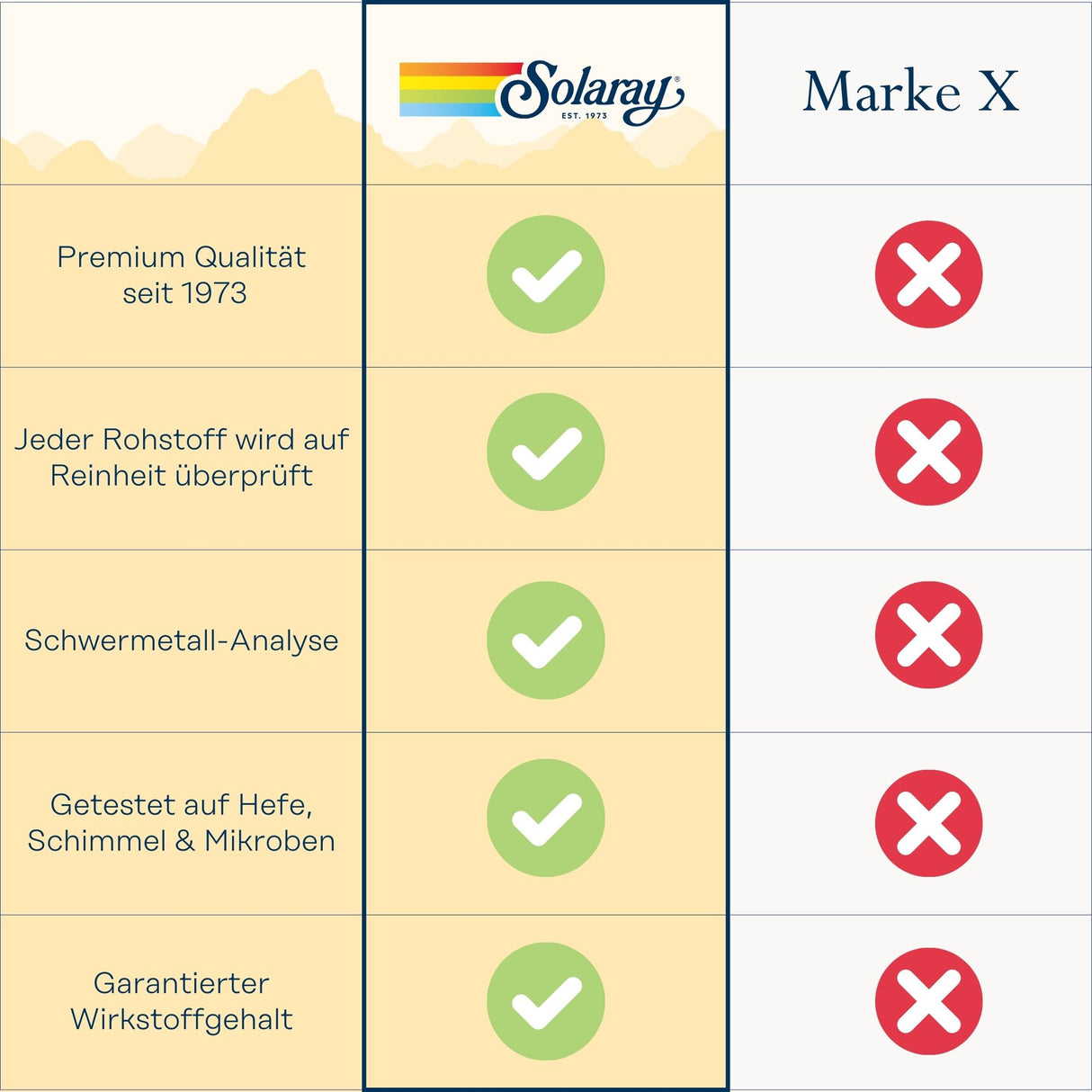 Vergleichstabelle zwischen Solaray und Marke X. Solaray bietet Premium Qualität seit 1973, überprüft Rohstoffe auf Reinheit, führt Schwermetall-Analysen durch, testet auf Hefe, Schimmel und Mikroben und garantiert den Wirkstoffgehalt. Marke X erfüllt diese Kriterien nicht.