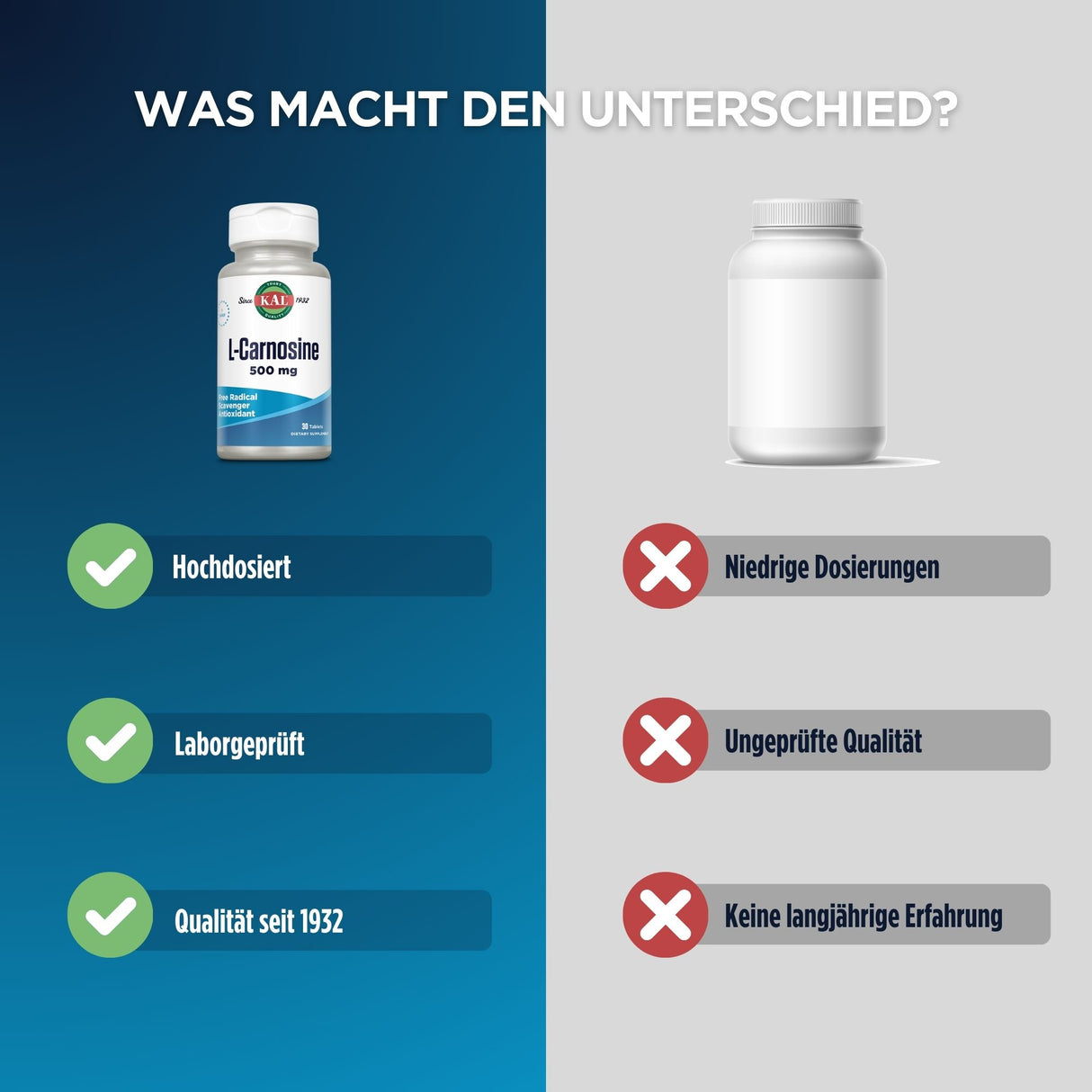 Vergleich zweier Produkte: Links L-Carnosine 500 mg mit Vorteilen wie hochdosiert, laborgeprüft, Qualität seit 1932; rechts anonymes Produkt mit Nachteilen.