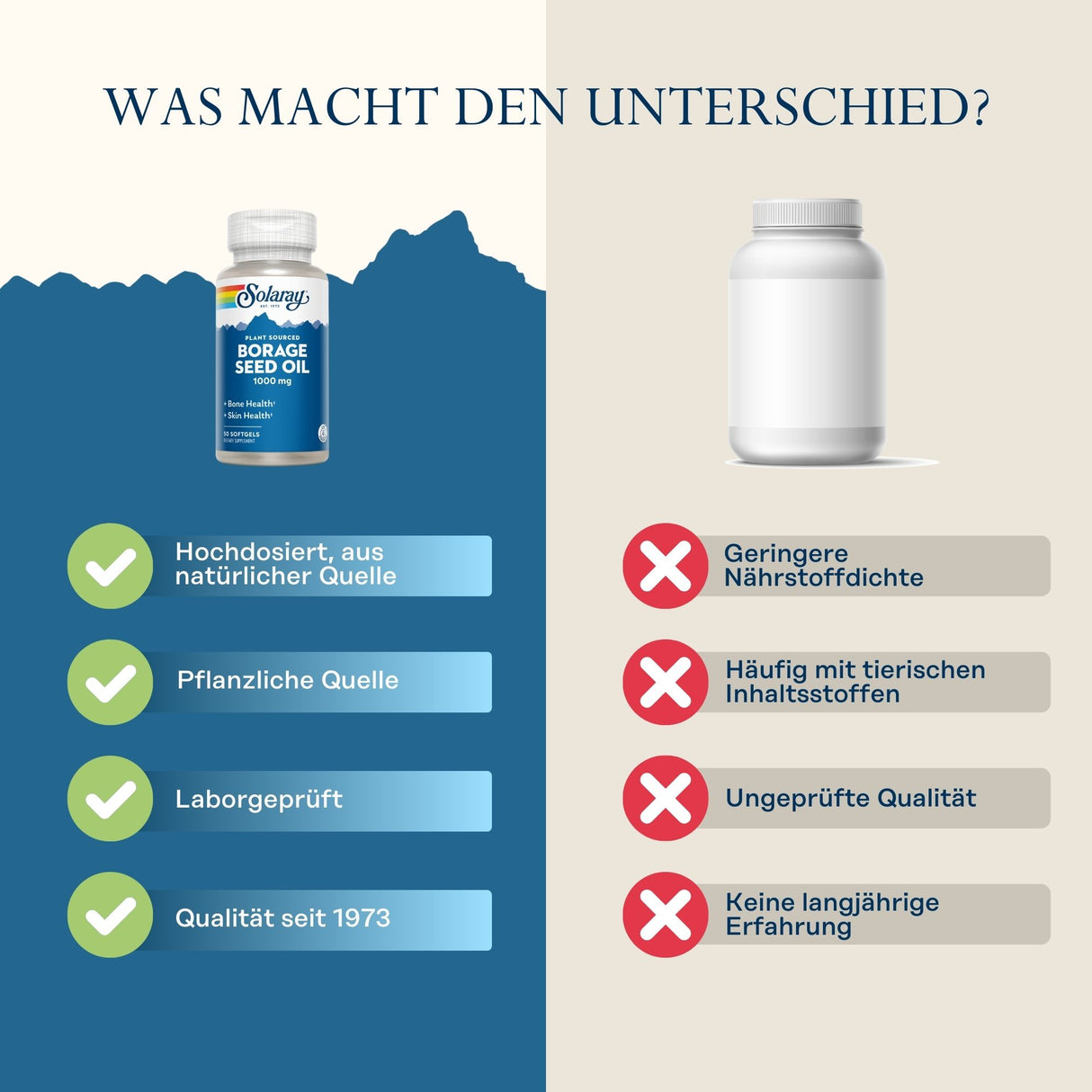 Das Bild zeigt einen Vergleich zwischen zwei Produkten: links ein Solaray Borage Seed Oil Fläschchen, rechts eine generische weiße Flasche. Links werden die Vorteile von Solaray aufgelistet: hochdosiert aus natürlicher Quelle, pflanzliche Quelle, laborgeprüft, Qualität seit 1973. Rechts werden die Nachteile des generischen Produkts aufgeführt: geringere Nährstoffdichte, häufig mit tierischen Inhaltsstoffen, ungeprüfte Qualität, keine langjährige Erfahrung. Der Hintergrund ist zweifarbig, links blau, rechts 