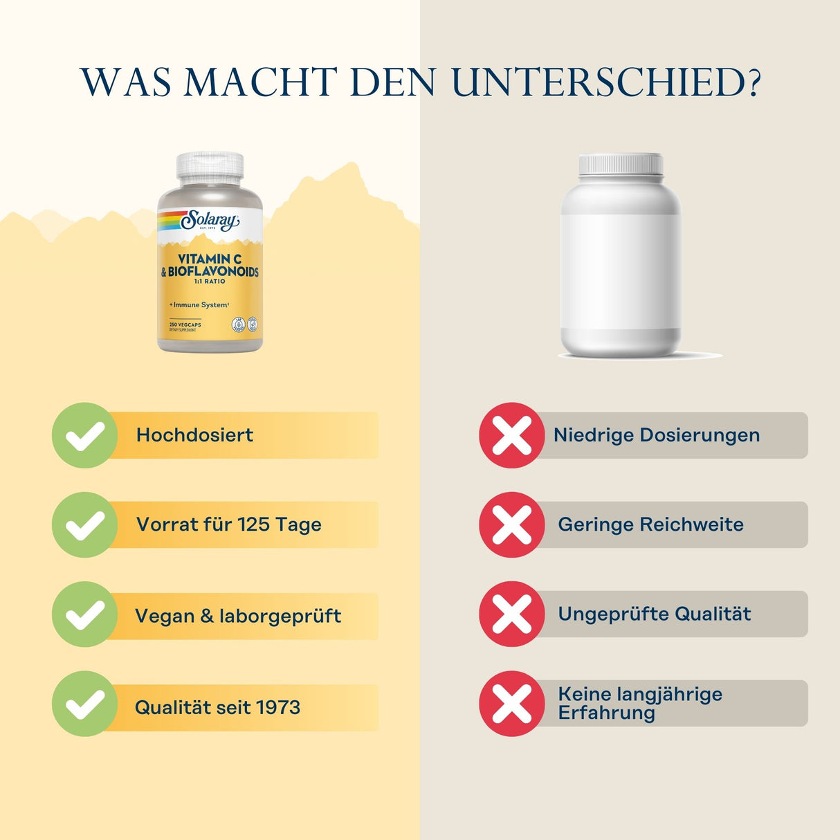 Vergleich von Vitamin C & Bioflavonoids mit einem No-Name-Produkt. Links: hochdosiert, 125 Tage Vorrat, vegan, Qualität seit 1973. Rechts: niedrige Dosierung, geringe Reichweite, ungeprüft, keine Erfahrung.