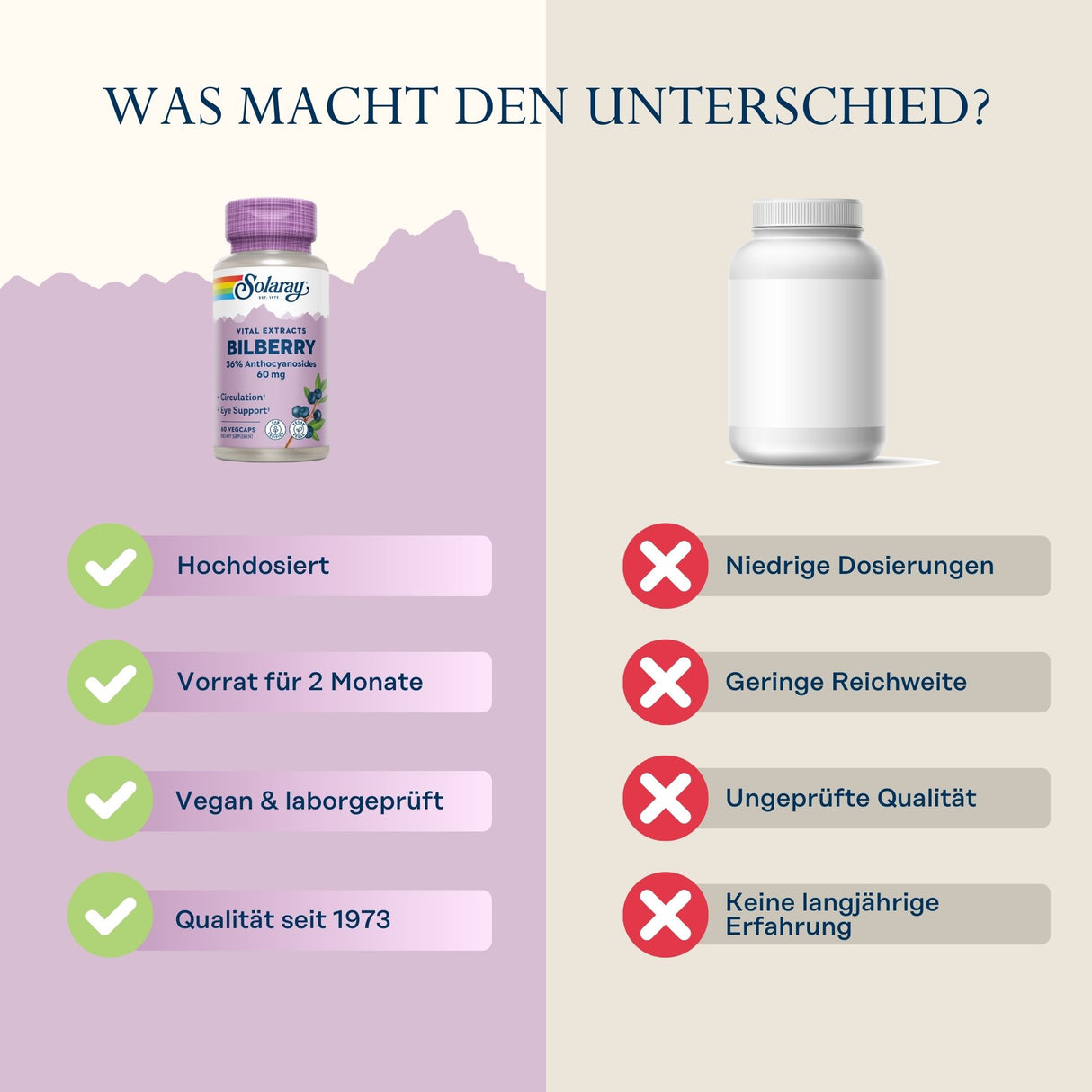 Vergleich von zwei Nahrungsergänzungsmitteln: links Solaray Bilberry mit Vorteilen wie Hochdosierung und vegan; rechts anonymes Produkt mit Nachteilen.