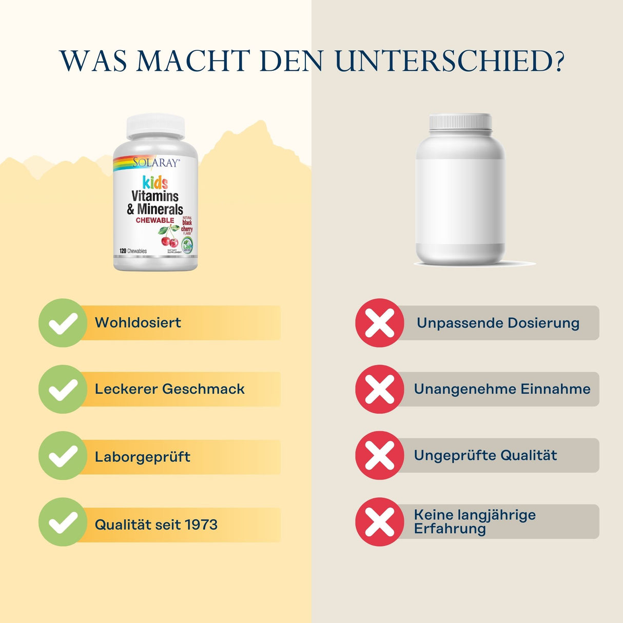 Das Bild zeigt einen Vergleich zwischen zwei Vitaminflaschen. Links ist die Flasche von Solaray Kids Vitamins & Minerals Chewable zu sehen, begleitet von vier grünen Häkchen mit den Beschreibungen: 'Wohldosiert', 'Leckerer Geschmack', 'Laborgeprüft', und 'Qualität seit 1973'. Rechts ist eine generische, unbeschriftete Flasche mit roten Kreuzen und den Beschreibungen: 'Unpassende Dosierung', 'Unangenehme Einnahme', 'Ungeprüfte Qualität', und 'Keine langjährige Erfahrung'. Oben steht die Überschrift 'Was mach