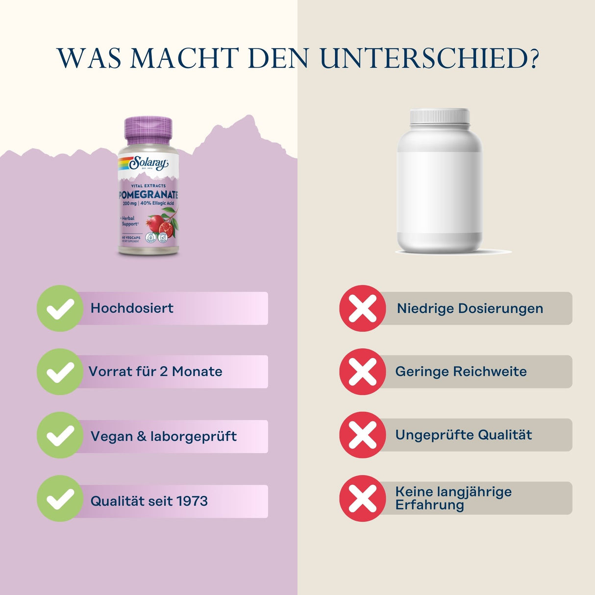 Das Bild zeigt einen Vergleich zwischen zwei Nahrungsergänzungsmitteln. Links ist eine Flasche von Solaray Pomegranate mit Vorteilen wie hohe Dosierung, vegan, Vorrat für 2 Monate und Qualität seit 1973. Rechts eine generische Flasche mit Nachteilen wie niedrige Dosierung und ungeprüfte Qualität. Der Hintergrund ist zweigeteilt in lila und beige. Oben steht der Text 'Was macht den Unterschied?'.