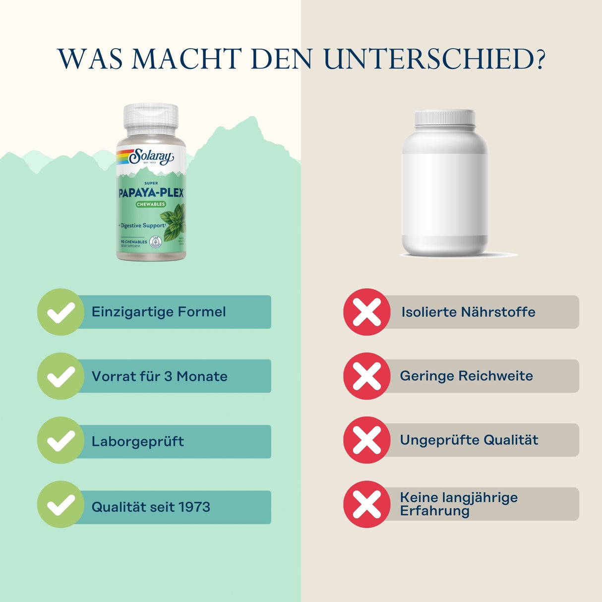 Das Bild zeigt einen Vergleich zwischen zwei Nahrungsergänzungsmitteln. Links ist eine Flasche von Solaray Papaya-Plex zu sehen, die als einzigartig, für drei Monate ausreichend, laborgeprüft und seit 1973 von Qualität ist. Rechts ist eine generische weiße Flasche abgebildet, die isolierte Nährstoffe, geringe Reichweite, ungeprüfte Qualität und keine langjährige Erfahrung aufweist. Oben steht der Text 'Was macht den Unterschied?'.