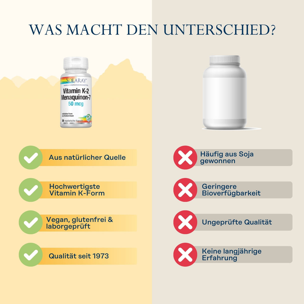 Das Bild zeigt einen Vergleich zwischen zwei Vitamin-K2-Produkten. Auf der linken Seite steht eine Flasche von Solaray Vitamin K2 Menaquinon-7 mit Vorteilen wie natürlicher Quelle, hochwertiger Vitamin-K-Form, vegan, glutenfrei und Qualität seit 1973. Auf der rechten Seite ist eine generische Flasche mit Nachteilen wie häufig aus Soja gewonnen, geringere Bioverfügbarkeit, ungeprüfte Qualität und keine langjährige Erfahrung. Oben steht der Text 'WAS MACHT DEN UNTERSCHIED?'.