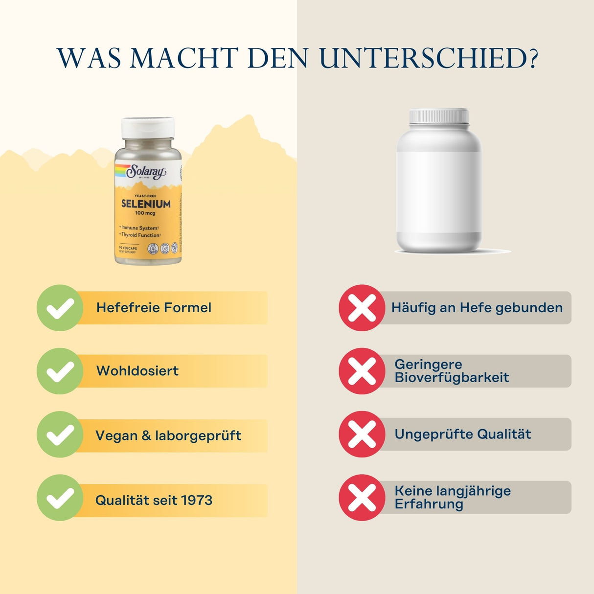 Das Bild zeigt eine Gegenüberstellung zweier Selenpräparate. Links ist eine Flasche von Solaray abgebildet, gekennzeichnet durch eine hefe- und laborgeprüfte Formel, vegan und wohl dosiert, mit einer Qualität seit 1973. Rechts ist eine generische weiße Flasche ohne Markenkennzeichnung, die als häufig an Hefe gebunden, mit geringerer Bioverfügbarkeit, ungeprüfter Qualität und ohne langjährige Erfahrung beschrieben wird. Der Hintergrund ist zweifarbig, links gelb und rechts beige, mit Textüberschrift "WAS MAC