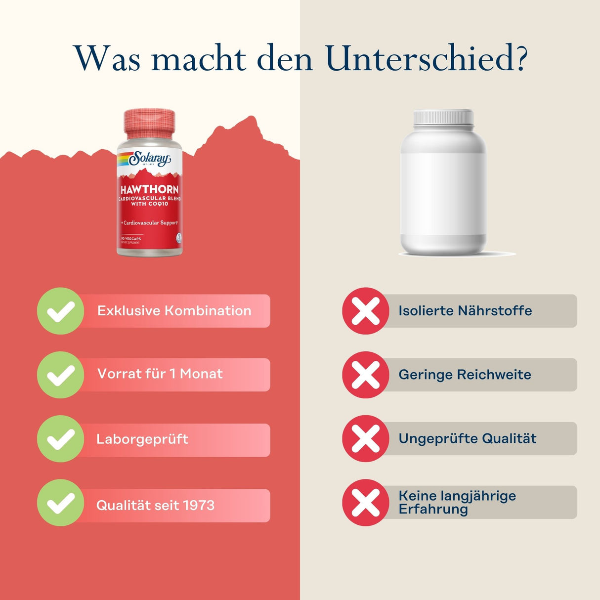 Vergleich von zwei Nahrungsergänzungsmitteln: links Solaray Hawthorn mit Vorteilen wie exklusiver Kombination und Qualität seit 1973, rechts ein anonymes Produkt mit Nachteilen wie isolierten Nährstoffen und ungeprüfter Qualität.