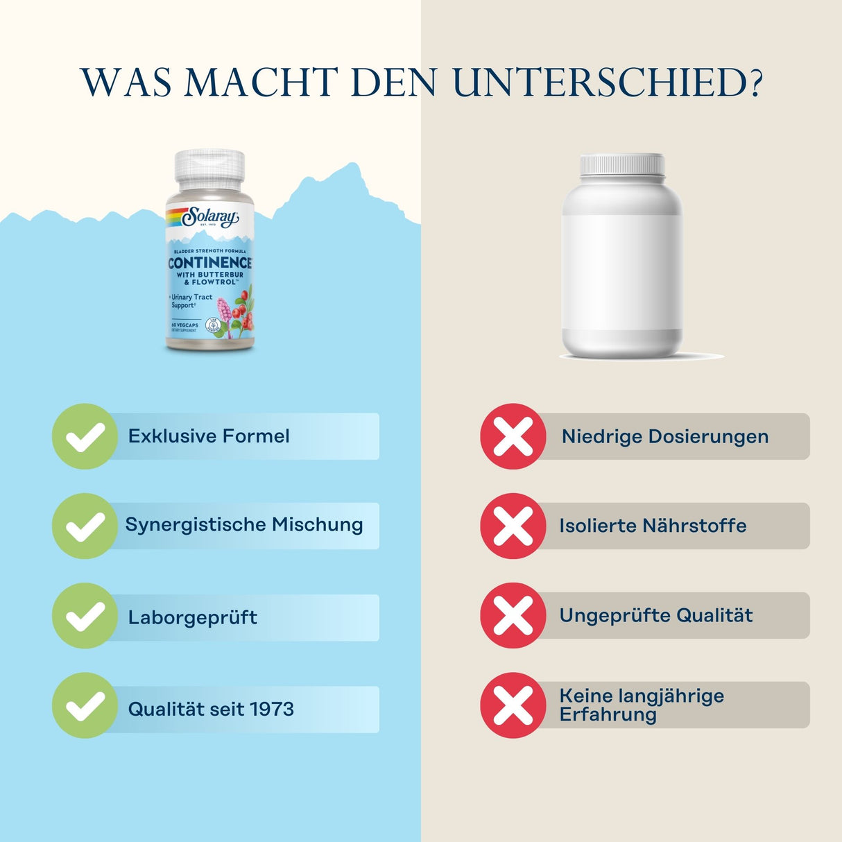 Das Bild zeigt einen Vergleich zwischen zwei Nahrungsergänzungsmitteln. Links ist eine Flasche von Solaray mit der Aufschrift "Continence". Daneben stehen vier grüne Häkchen mit den Texten: "Exklusive Formel", "Synergistische Mischung", "Laborgeprüft", "Qualität seit 1973". Rechts ist eine generische, weiße Flasche ohne Etikett. Daneben stehen vier rote Kreuze mit den Texten: "Niedrige Dosierungen", "Isolierte Nährstoffe", "Ungeprüfte Qualität", "Keine langjährige Erfahrung". Oben steht der Titel "Was macht