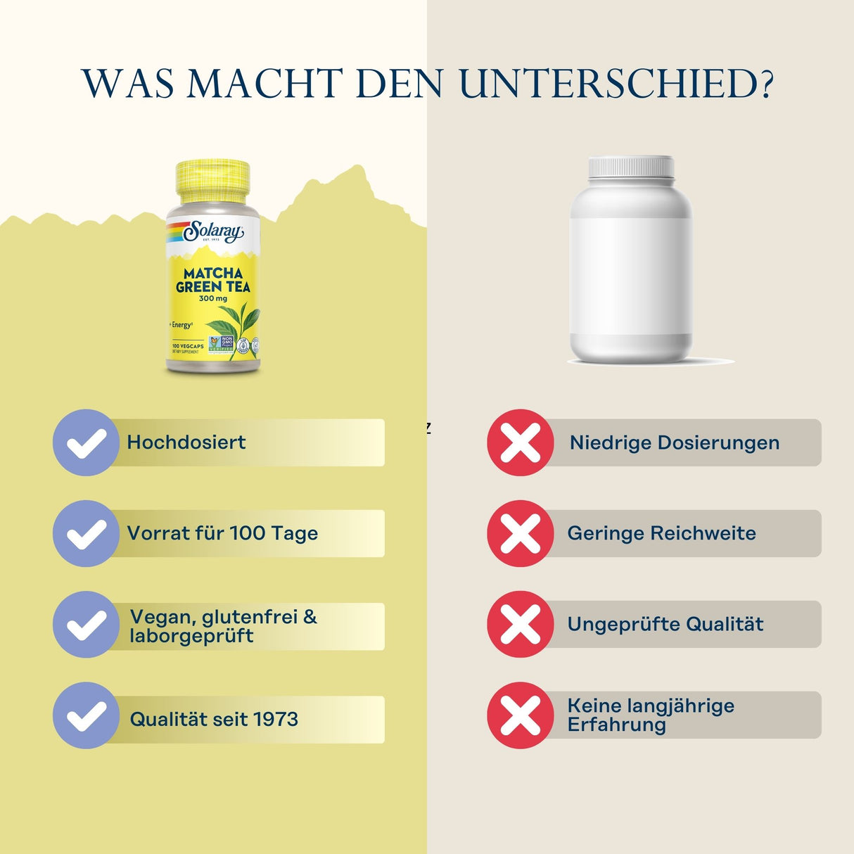 Das Bild zeigt einen Vergleich zwischen zwei Produkten. Links ist eine Flasche Solaray Matcha Green Tea mit Vorteilen wie Hochdosierung und veganer Qualität. Rechts ist eine generische Flasche mit Nachteilen wie niedriger Dosierung.