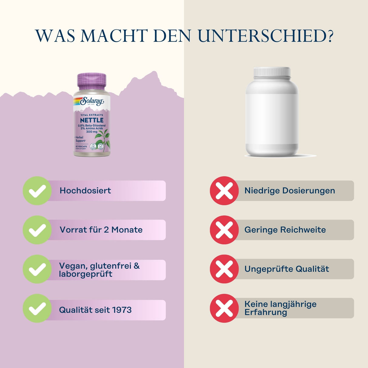 Das Bild zeigt einen Vergleich zwischen zwei Nahrungsergänzungsmitteln. Links ist eine Flasche von Solaray Vital Extracts Nettle abgebildet mit Vorteilen wie hohe Dosierung, Vorrat für 2 Monate, vegan, glutenfrei und laborgeprüft, sowie Qualität seit 1973. Rechts ist eine generische weiße Flasche mit Nachteilen wie niedrige Dosierungen, geringe Reichweite, ungeprüfte Qualität und keine langjährige Erfahrung.