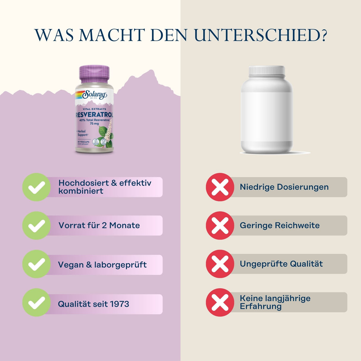 Vergleich von zwei Nahrungsergänzungsmitteln. Links Solaray Resveratrol mit Vorteilen: hochdosiert, 2 Monate Vorrat, vegan, Qualität seit 1973. Rechts Konkurrenz mit Nachteilen: niedrige Dosierung, geringe Reichweite, ungeprüfte Qualität, keine Erfahrung.