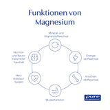 Das Bild zeigt eine Infografik mit dem Titel 'Funktionen von Magnesium'. In der Mitte befindet sich ein Kreis mit sechs Symbolen, die verschiedene Funktionen von Magnesium darstellen: Mineral- und Vitaminstoffwechsel, Energiestoffwechsel, Knochenstoffwechsel, Muskelfunktion, Herz-Kreislauf-System und Hormon- und Neurotransmitterhaushalt. Jedes Symbol ist mit einem beschreibenden Text versehen. Unten rechts ist das Logo von 'pure encapsulations' zu sehen.