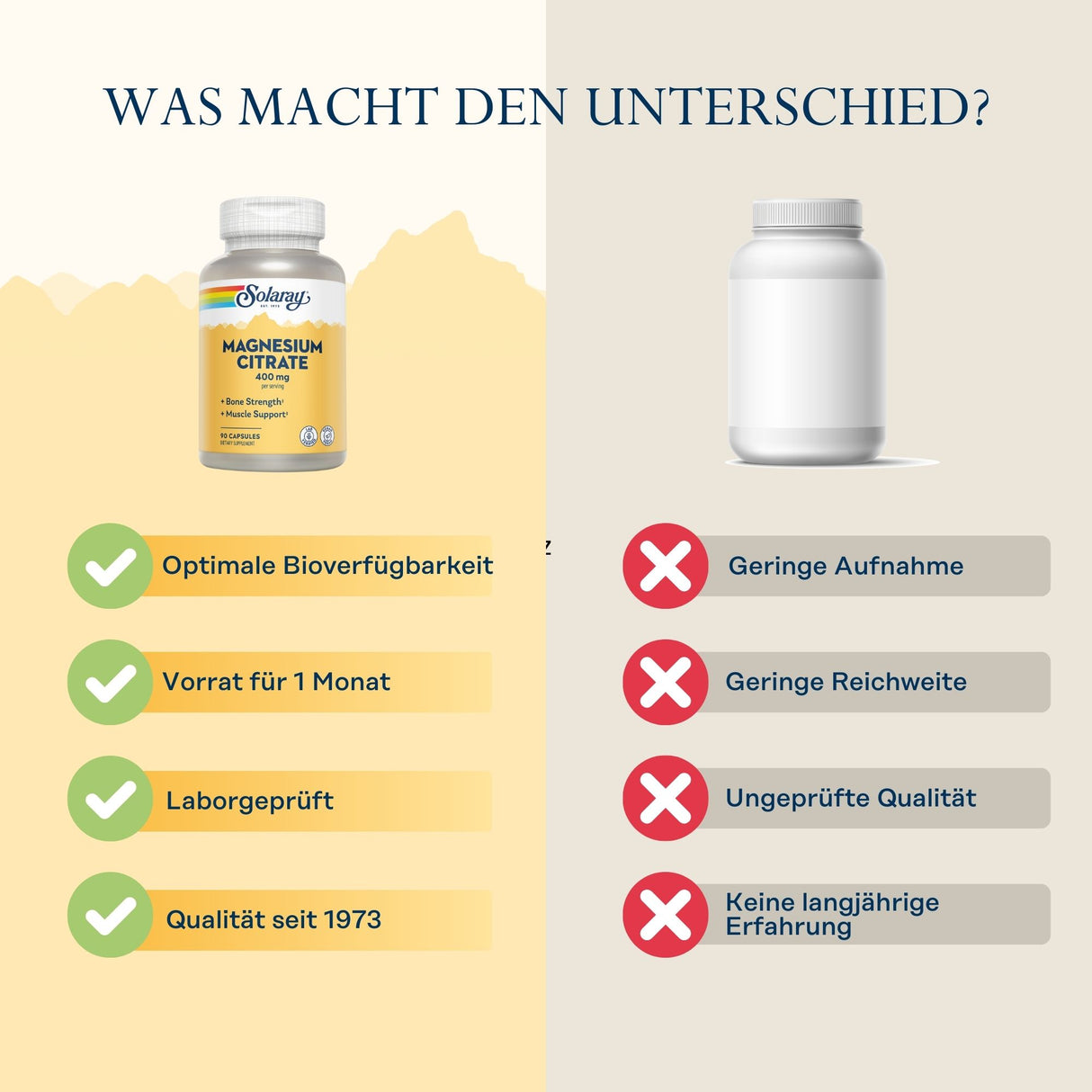 Das Bild ist zweigeteilt. Auf der linken Seite ist eine Flasche Solgar Magnesium Citrate zu sehen mit Vorteilen wie "Optimale Bioverfügbarkeit", "Vorrat für 1 Monat", "Laborgeprüft" und "Qualität seit 1973". Auf der rechten Seite ist eine generische weiße Flasche ohne Markenkennzeichnung abgebildet, begleitet von Nachteilen wie "Geringe Aufnahme", "Geringe Reichweite", "Ungeprüfte Qualität" und "Keine langjährige Erfahrung". Oben steht der Titel "Was macht den Unterschied?".