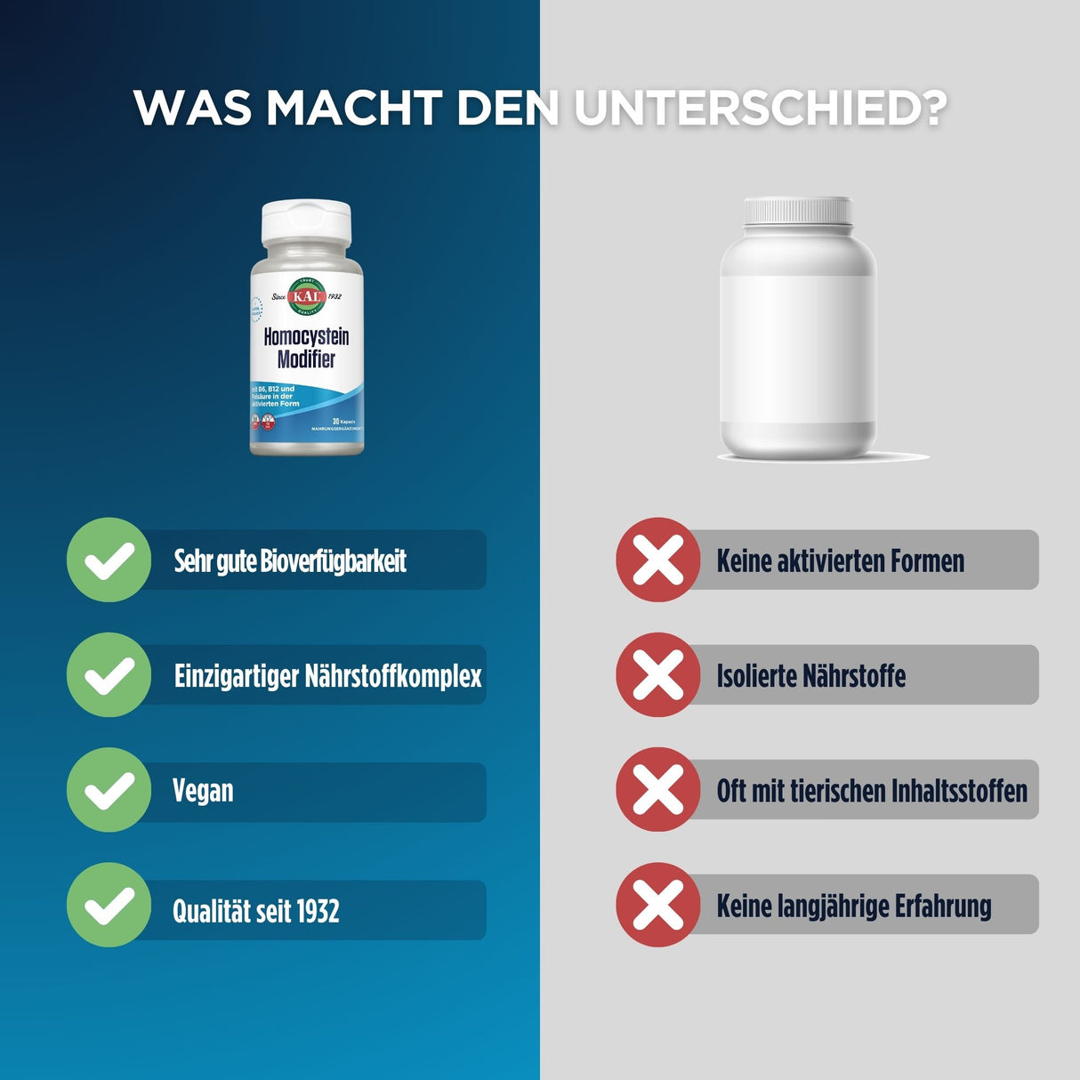 Das Bild zeigt einen Vergleich zwischen zwei Nahrungsergänzungsmitteln. Links ist eine Flasche "KAL Homocystein Modifier" mit Vorteilen wie "Sehr gute Bioverfügbarkeit", "Einzigartiger Nährstoffkomplex", "Vegan" und "Qualität seit 1932". Rechts ist eine generische Flasche ohne spezifische Eigenschaften, mit Nachteilen wie "Keine aktivierten Formen", "Isolierte Nährstoffe", "Oft mit tierischen Inhaltsstoffen" und "Keine langjährige Erfahrung". Der Hintergrund ist zweifarbig: links blau, rechts grau. Oben ste