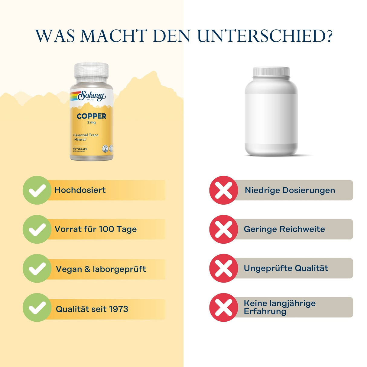 Das Bild zeigt einen Vergleich zwischen zwei Nahrungsergänzungsmitteln. Links ist eine Flasche mit dem Etikett 'Solaray Copper 2 mg', die als hochdosiert, für 100 Tage ausreichend, vegan und laborgeprüft sowie qualitativ seit 1973 beschrieben wird. Rechts ist eine unbeschriftete Flasche mit negativen Attributen: niedrige Dosierungen, geringe Reichweite, ungeprüfte Qualität und keine langjährige Erfahrung. Der Hintergrund ist zweigeteilt, links in Gelb und rechts in Weiß.