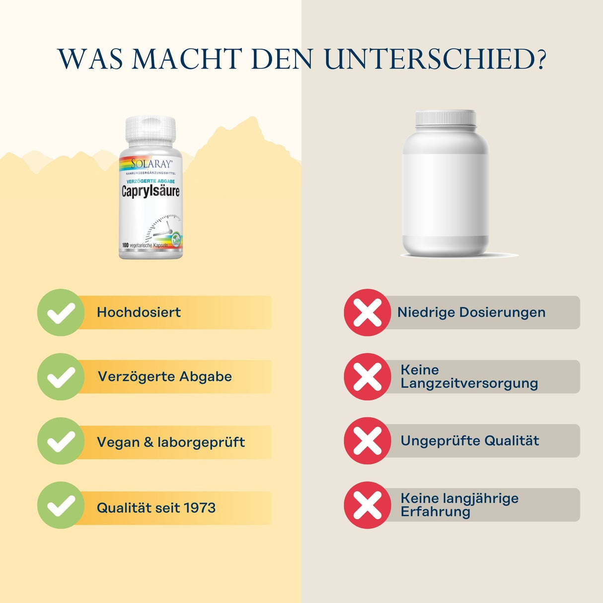 Das Bild zeigt einen Vergleich zwischen zwei Nahrungsergänzungsmitteln. Links ist eine Flasche von Solaray Caprylsäure mit Vorteilen wie hohe Dosierung, verzögerte Abgabe, vegan und laborgeprüft, Qualität seit 1973. Rechts ist eine generische Flasche ohne spezifische Kennzeichnung mit Nachteilen wie niedrige Dosierung, keine Langzeitversorgung, ungeprüfte Qualität, keine langjährige Erfahrung. Oben steht der Titel 'WAS MACHT DEN UNTERSCHIED?'.