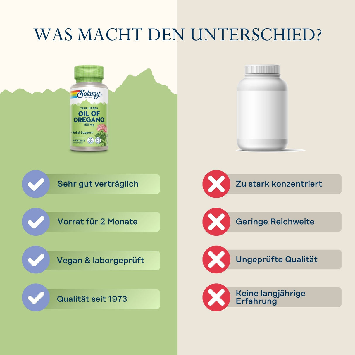Das Bild zeigt einen Vergleich zwischen zwei Nahrungsergänzungsmitteln. Links eine grüne Flasche von Solaray mit dem Etikett 'Oil of Oregano 150 mg', rechts eine neutrale weiße Flasche. Text unter der Solaray-Flasche: 'Sehr gut verträglich', 'Vorrat für 2 Monate', 'Vegan & laborgeprüft', 'Qualität seit 1973'. Text unter der weißen Flasche: 'Zu stark konzentriert', 'Geringe Reichweite', 'Ungeprüfte Qualität', 'Keine langjährige Erfahrung'. Überschrift: 'Was macht den Unterschied?'.