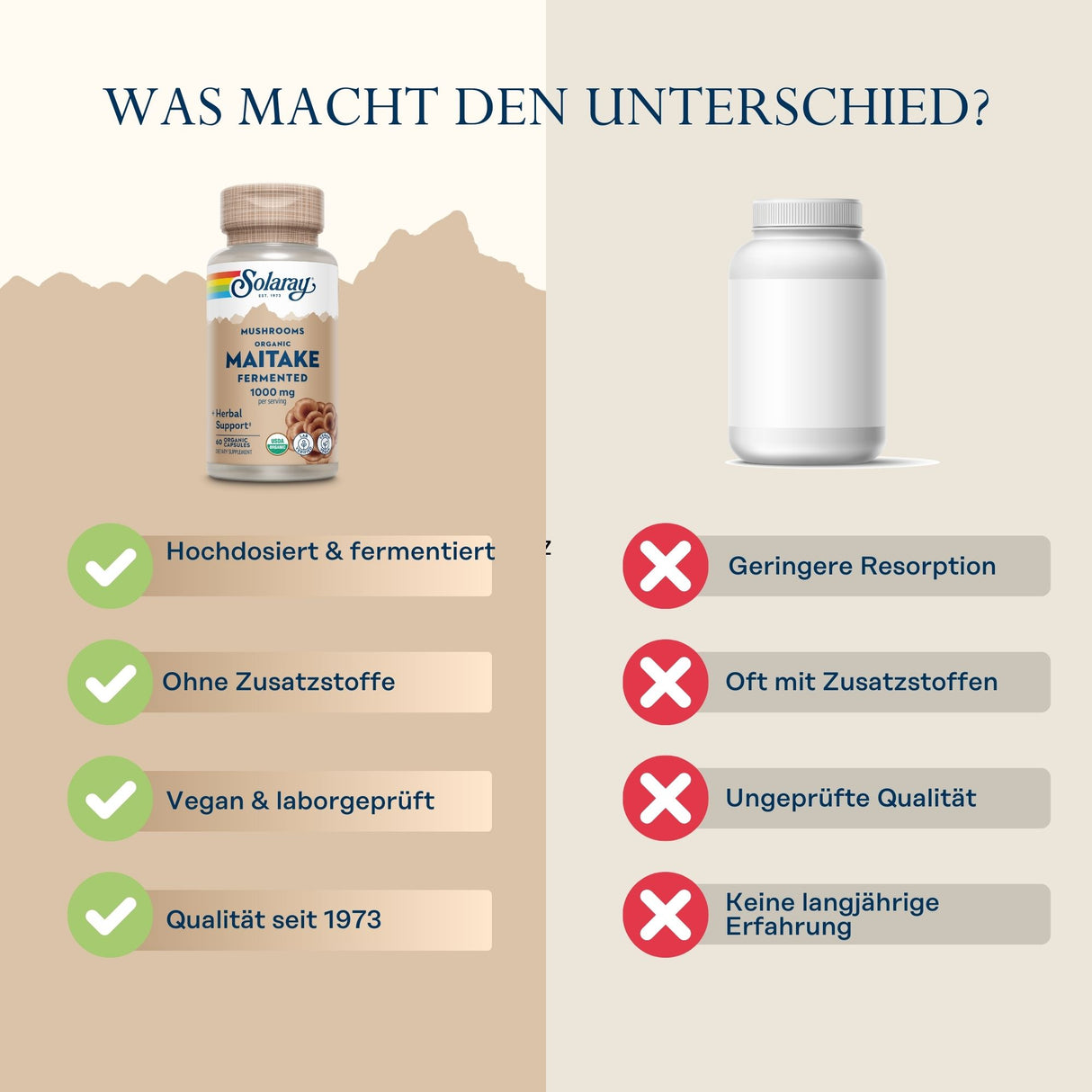 Das Bild zeigt einen Vergleich zwischen zwei Nahrungsergänzungsmitteln. Links ist eine Flasche Solaray Maitake Fermented 1000 mg mit Checklisten: hochdosiert & fermentiert, ohne Zusatzstoffe, vegan & laborgeprüft, Qualität seit 1973. Rechts eine anonyme Flasche mit roten Kreuzen: geringere Resorption, oft mit Zusatzstoffen, ungeprüfte Qualität, keine langjährige Erfahrung. Der Hintergrund ist beige, der Text oben fragt: "Was macht den Unterschied?".