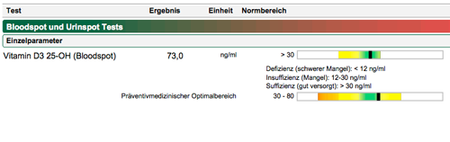 Ein Laborbericht zeigt die Ergebnisse eines Vitamin D3 25-OH (Bloodspot) Tests. Der gemessene Wert beträgt 73,0 ng/ml, was über dem optimalen Bereich von 30-80 ng/ml liegt. Der Bericht enthält eine farbcodierte Skala zur Bewertung der Vitamin D-Suffizienz.