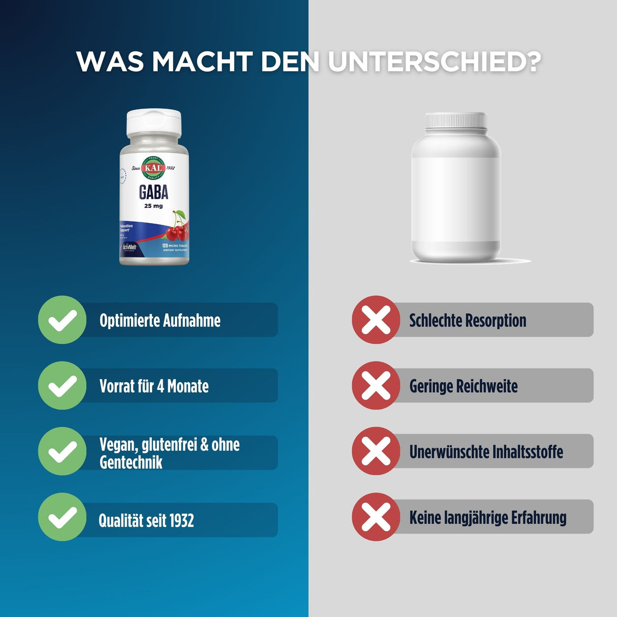 Zwei Flaschen im Vergleich. Links: GABA 25 mg, optimierte Aufnahme, Vorrat für 4 Monate, vegan, glutenfrei, Qualität seit 1932. Rechts: Unbeschriftet, schlechte Resorption, geringe Reichweite, unerwünschte Inhaltsstoffe, keine Erfahrung.
