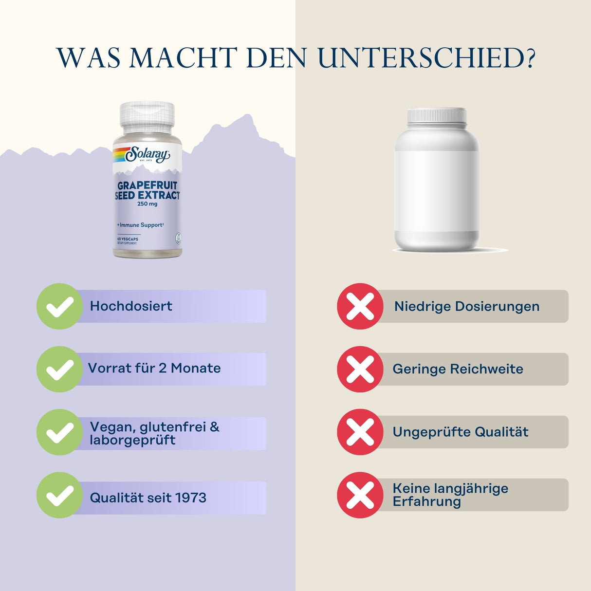 Vergleich zweier Nahrungsergänzungsmittel: Links Solaray Grapefruitkernextrakt mit Vorteilen wie hohe Dosierung, 2 Monate Vorrat, vegan, Qualität seit 1973. Rechts anonymes Produkt mit Nachteilen wie niedrige Dosierung, geringe Reichweite, ungeprüfte Qualität, keine Erfahrung.