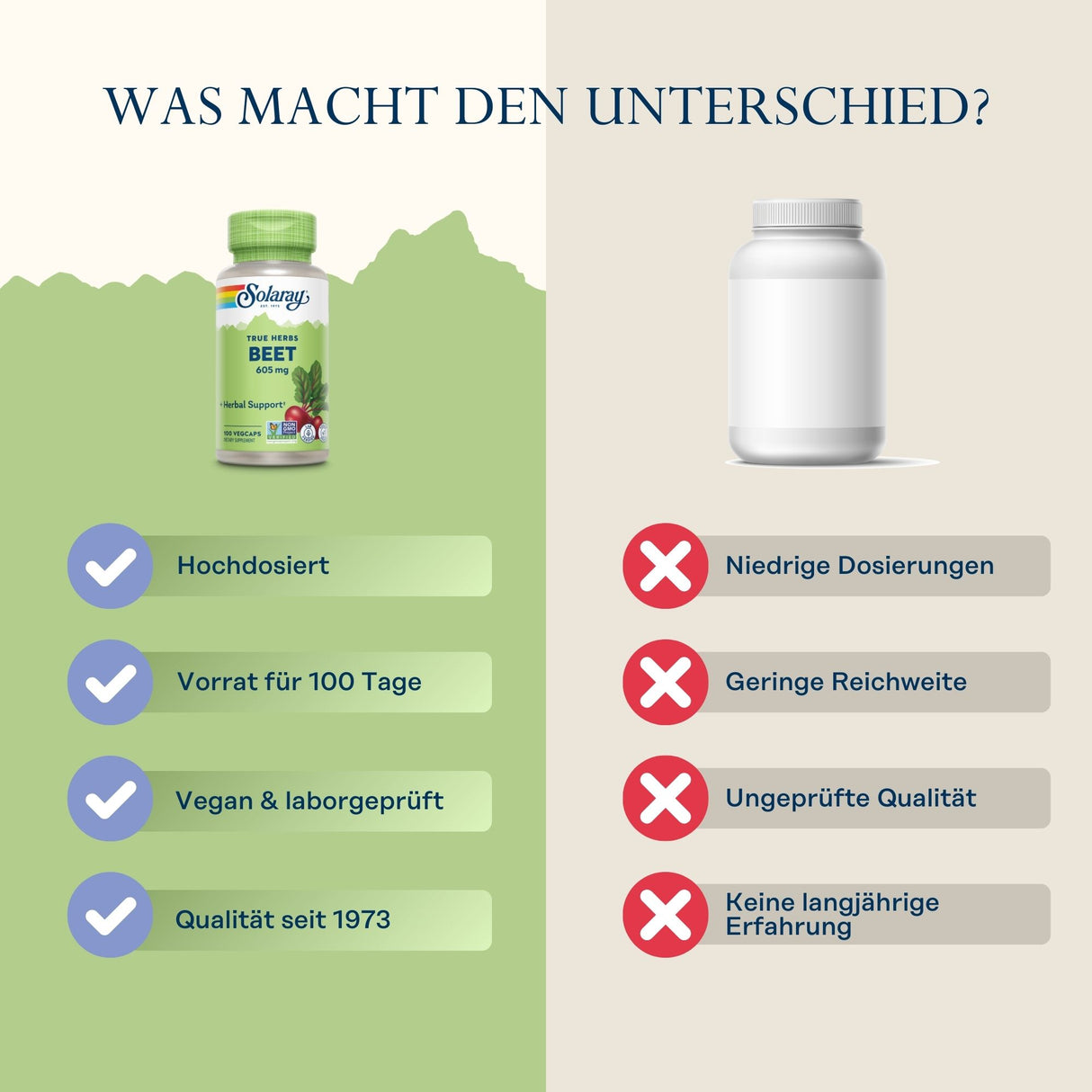 Vergleich zweier Produkte: links Solaray True Herbs Beet mit Vorteilen wie hochdosiert, Vorrat für 100 Tage, vegan, Qualität seit 1973. Rechts ein neutrales Produkt mit Nachteilen wie niedrige Dosierungen, geringe Reichweite, ungeprüfte Qualität, keine langjährige Erfahrung.
