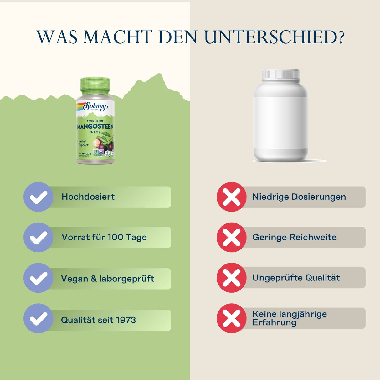 Das Bild zeigt einen Vergleich zwischen zwei Nahrungsergänzungsmitteln. Links ist eine grüne Flasche von Solaray Mangosteen mit Vorteilen wie 'hochdosiert', 'Vorrat für 100 Tage', 'vegan & laborgeprüft' und 'Qualität seit 1973'. Rechts ist eine weiße, unbeschriftete Flasche mit Nachteilen wie 'niedrige Dosierungen', 'geringe Reichweite', 'ungeprüfte Qualität' und 'keine langjährige Erfahrung'. Der Hintergrund ist in zwei Farben geteilt, grün links und beige rechts. Oben steht der Text 'WAS MACHT DEN UNTERSC